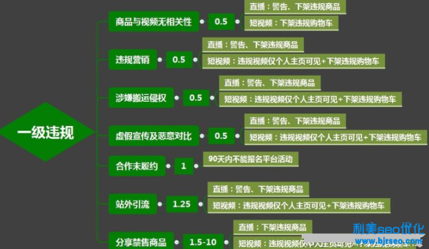 抖音直播間一級違規行為有哪些？抖音直播都有哪些違規行為規定？